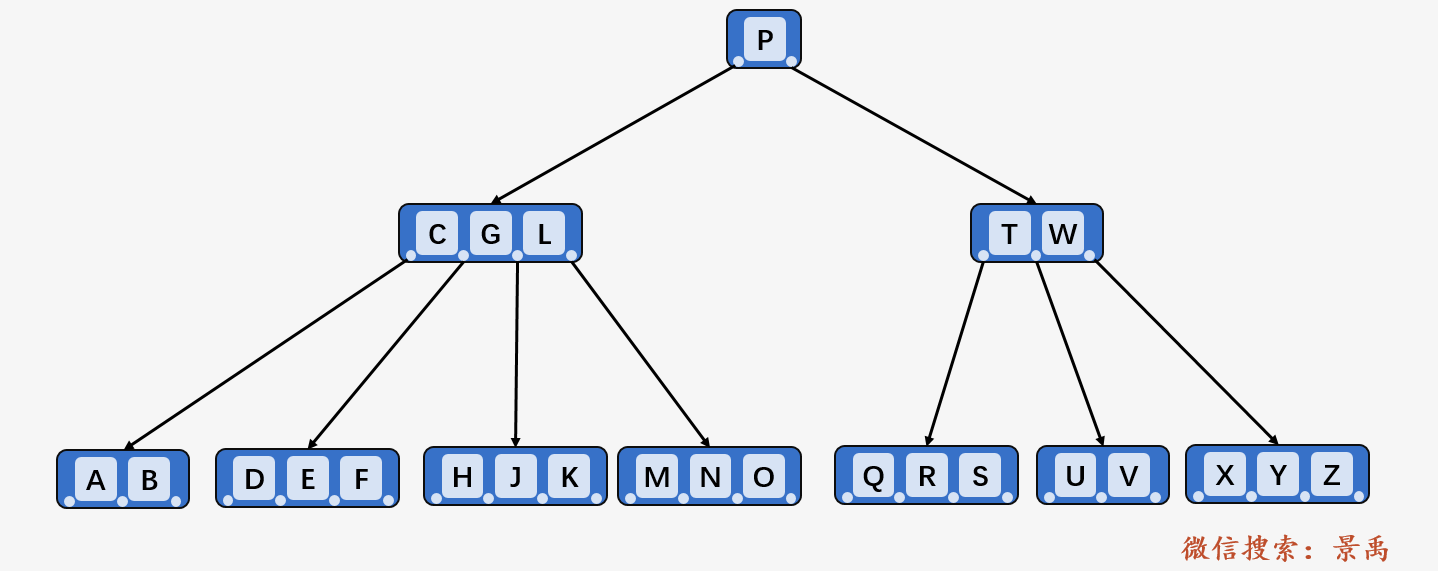 B-tree