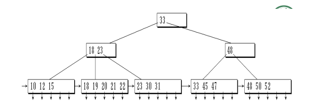B+tree